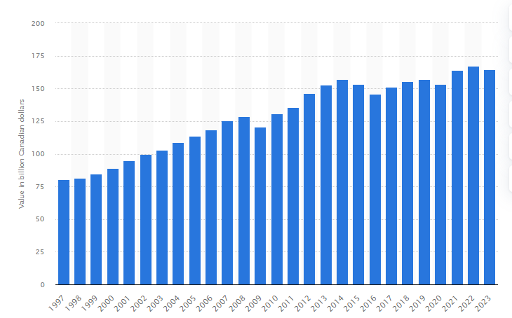 Graph of construction industry contribution to Canadian GDP