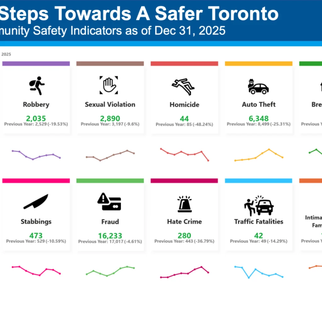 Security risks and crime statistics in Toronto.