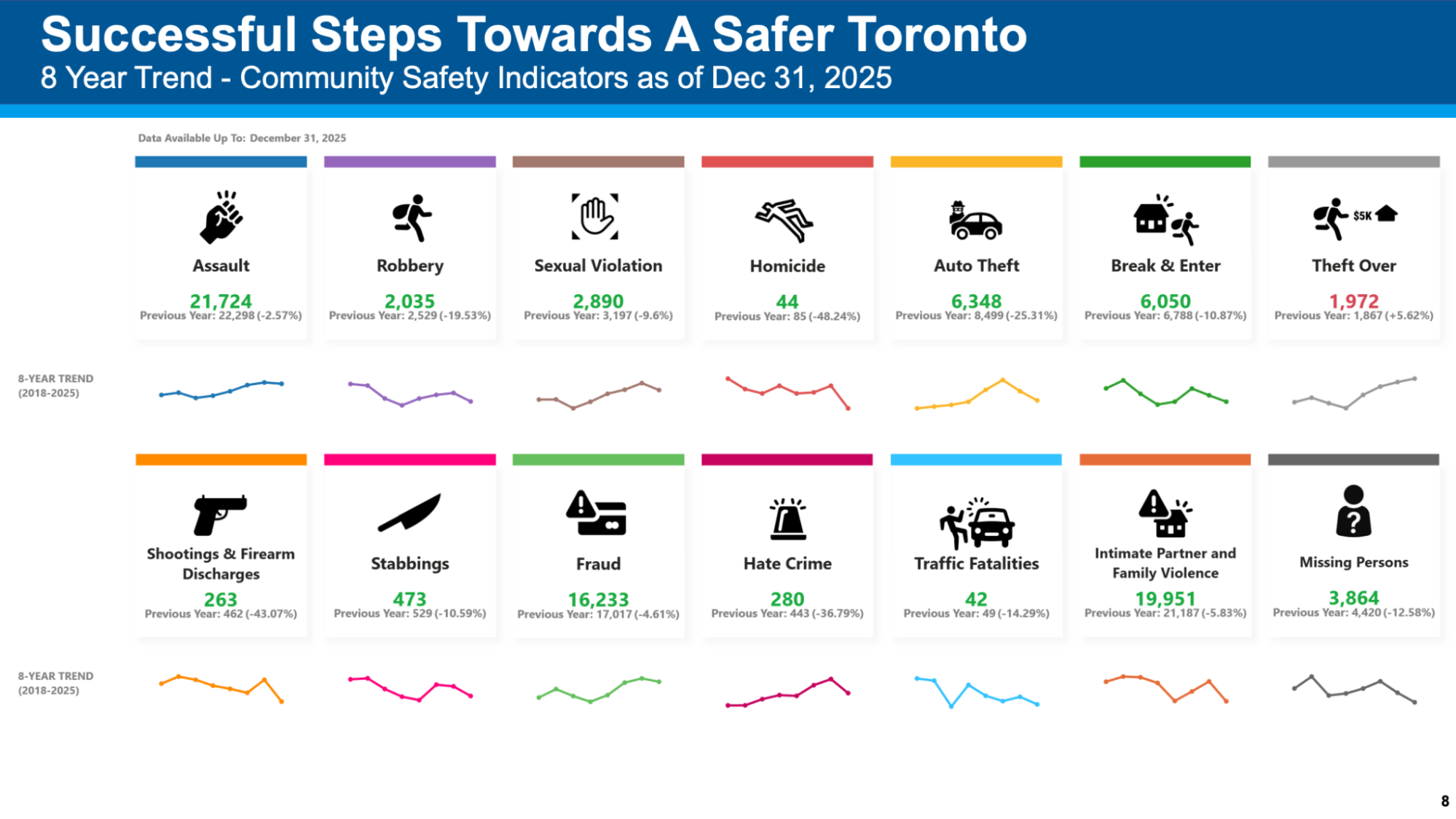 Security risks and crime statistics in Toronto.